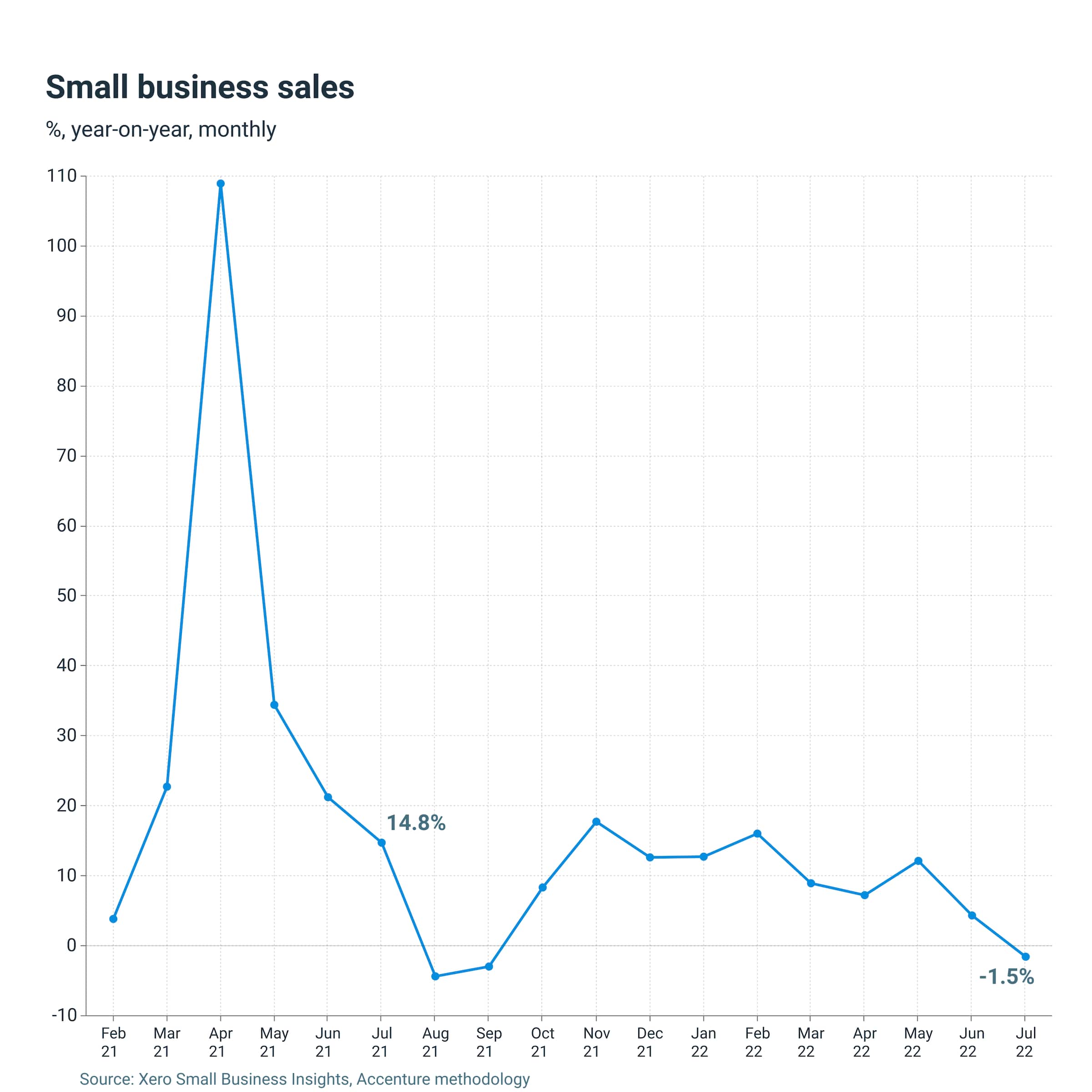 NZ small business sales July 2022